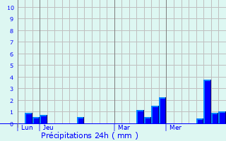Graphique des précipitations prvues pour Saint-Aquilin-de-Corbion