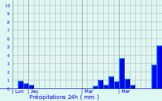 Graphique des précipitations prvues pour Saint-Flavy