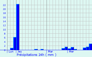 Graphique des précipitations prvues pour Augy