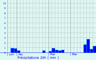 Graphique des précipitations prvues pour Le Translay