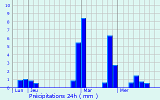 Graphique des précipitations prvues pour Tilleux