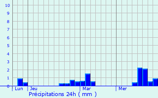 Graphique des précipitations prvues pour Bouvaincourt-sur-Bresle