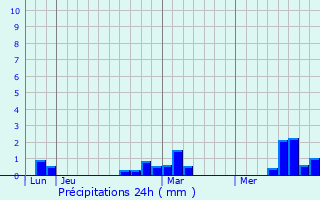 Graphique des précipitations prvues pour Dargnies