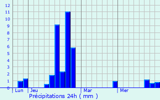 Graphique des précipitations prvues pour Espalion