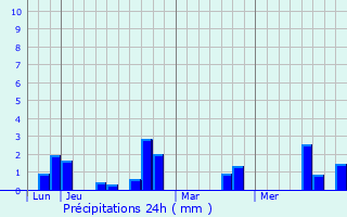 Graphique des précipitations prvues pour Fourcigny