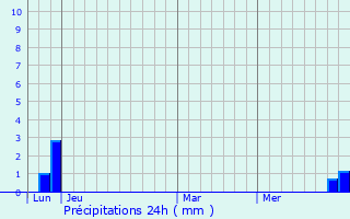 Graphique des précipitations prvues pour Malaucne