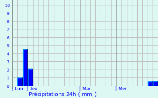 Graphique des précipitations prvues pour Upaix