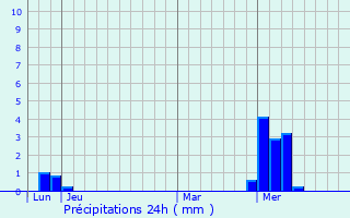 Graphique des précipitations prvues pour Pamiers