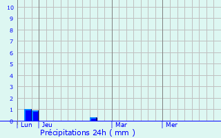 Graphique des précipitations prvues pour Saint-Vincent-d