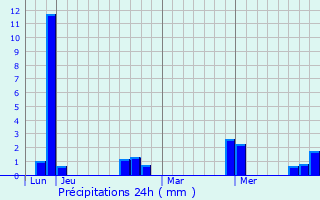 Graphique des précipitations prvues pour Marcilly-en-Villette