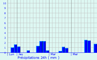 Graphique des précipitations prvues pour Pont-Noyelles