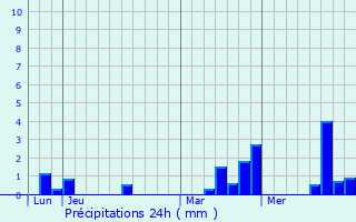Graphique des précipitations prvues pour La Mesnire