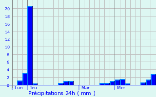 Graphique des précipitations prvues pour La Celle-Saint-Cyr