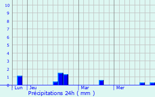 Graphique des précipitations prvues pour Saint-Pierre-de-Bailleul