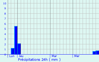 Graphique des précipitations prvues pour Lazer