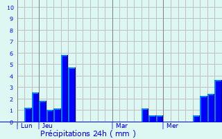 Graphique des précipitations prvues pour Le Mesnil-au-Grain