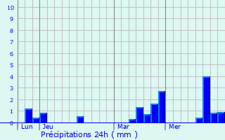 Graphique des précipitations prvues pour Saint-Hilaire-le-Chtel