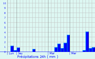 Graphique des précipitations prvues pour Saint-Jouin-de-Blavou