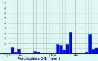 Graphique des précipitations prvues pour Chemilli