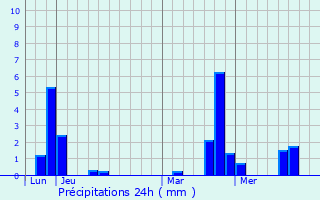 Graphique des précipitations prvues pour Vieux-Vy-sur-Couesnon