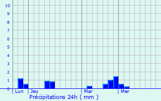 Graphique des précipitations prvues pour Pllan-le-Grand