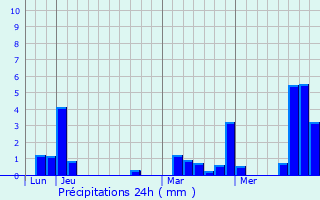 Graphique des précipitations prvues pour Trlon