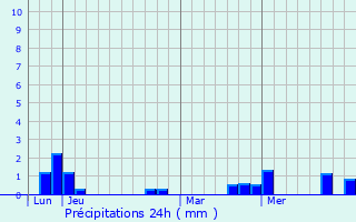 Graphique des précipitations prvues pour Maltat