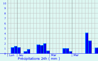 Graphique des précipitations prvues pour Mricourt-sur-Somme