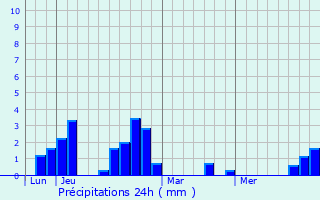 Graphique des précipitations prvues pour Saint-Martin-sur-Oust