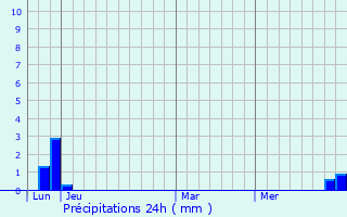 Graphique des précipitations prvues pour Crestet