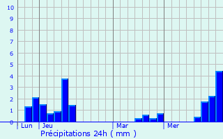 Graphique des précipitations prvues pour Le Mesnil-Caussois