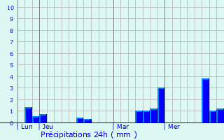 Graphique des précipitations prvues pour Moulicent