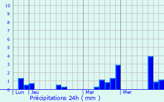 Graphique des précipitations prvues pour Maltable
