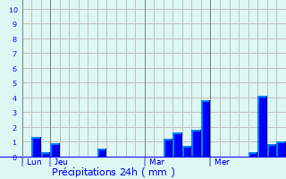 Graphique des précipitations prvues pour Bellavilliers