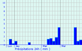 Graphique des précipitations prvues pour perrais