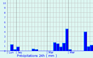 Graphique des précipitations prvues pour Bellme