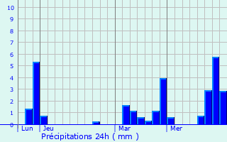 Graphique des précipitations prvues pour Nazareth