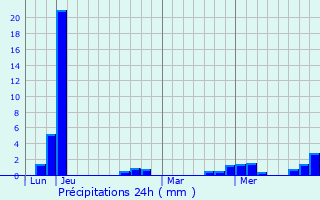 Graphique des précipitations prvues pour Volgr