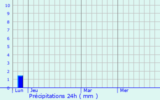 Graphique des précipitations prvues pour Poilhs