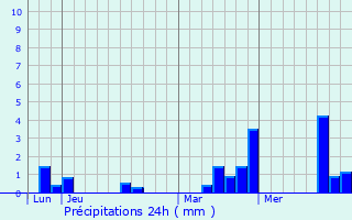 Graphique des précipitations prvues pour La Chapelle-Montligeon
