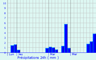 Graphique des précipitations prvues pour troeungt