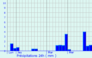 Graphique des précipitations prvues pour Le Mage