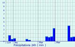 Graphique des précipitations prvues pour Longny-au-Perche