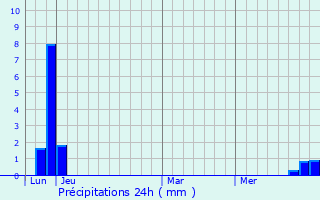 Graphique des précipitations prvues pour Le Bersac