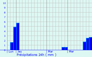 Graphique des précipitations prvues pour Mont-Dauphin