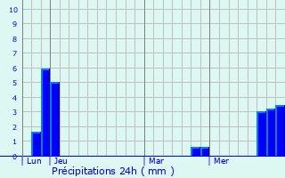 Graphique des précipitations prvues pour Saint-Martin-de-Queyrires