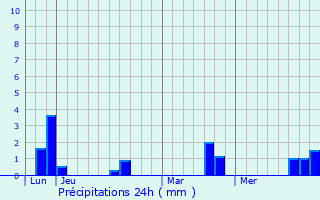 Graphique des précipitations prvues pour Ipiales