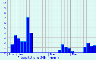 Graphique des précipitations prvues pour Moult