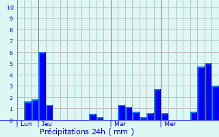 Graphique des précipitations prvues pour Wallers-Trlon