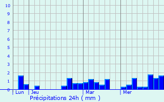Graphique des précipitations prvues pour Lochwiller